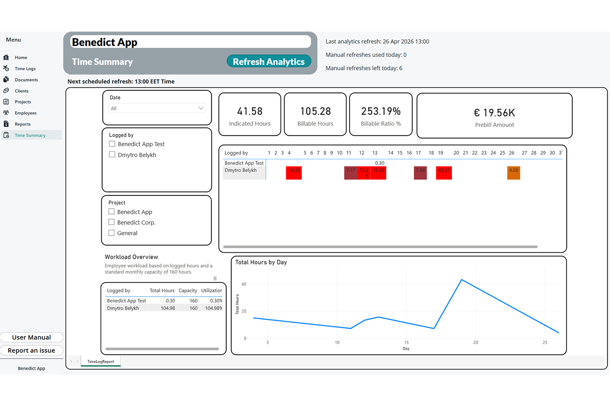 Time Summary analytics screen showing billable hours, billable ratio, prebill amount, and workload by day