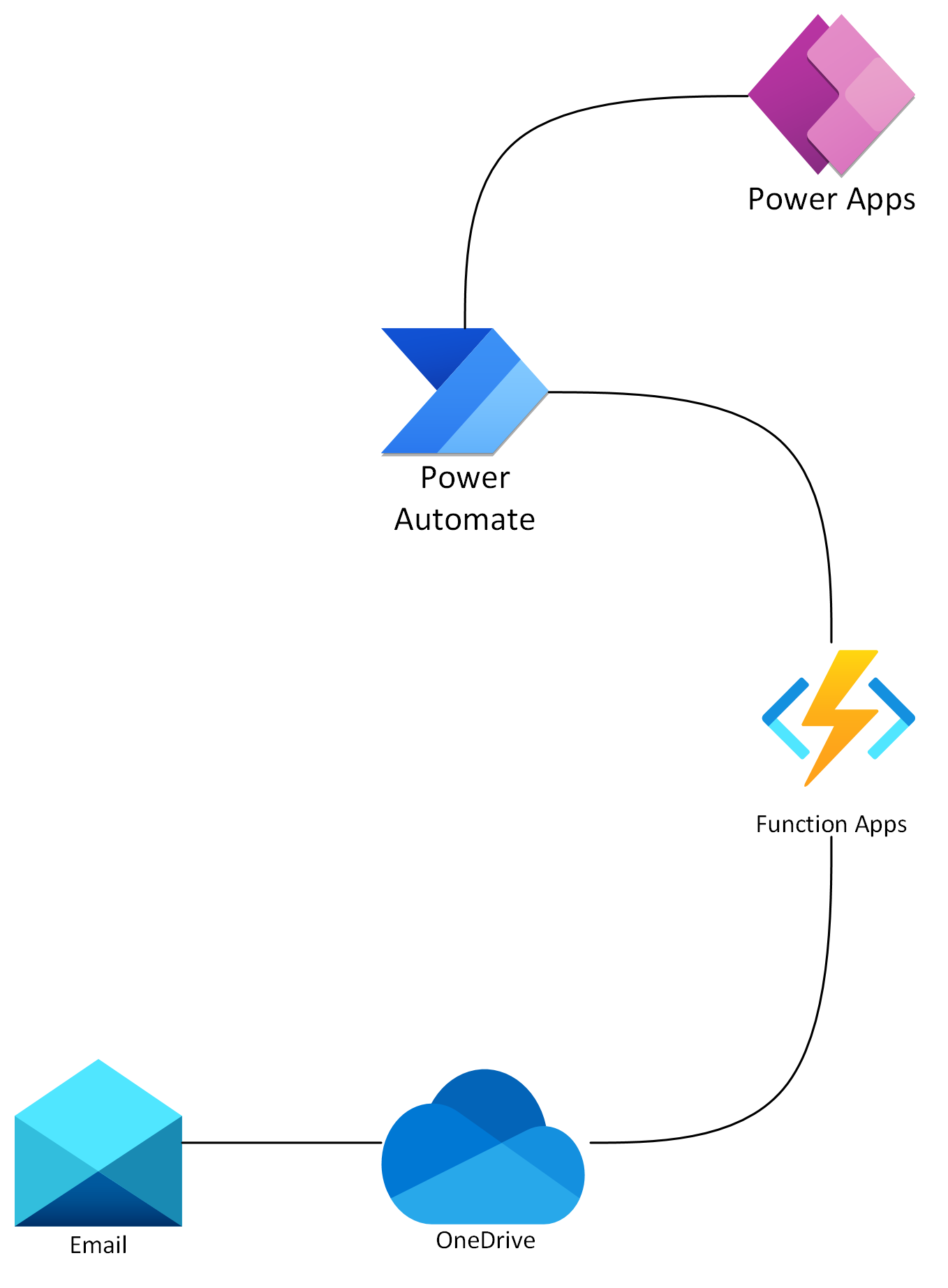 Architecture diagram: Email and OneDrive feeding Power Automate, calling an Azure Function, with a Power Apps interface